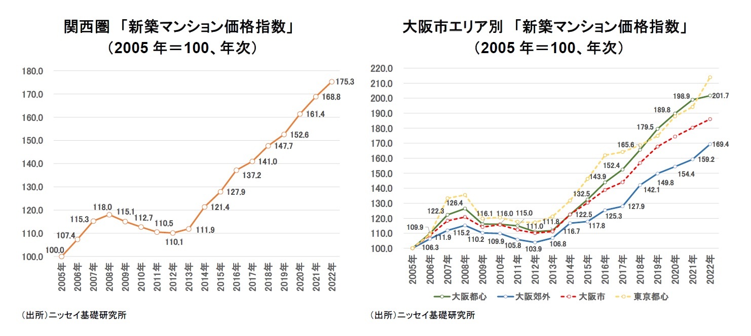 関西圏 「新築マンション価格指数」 (2005年=100、年次)/大阪市エリア別 「新築マンション価格指数」 (2005年=100、年次)