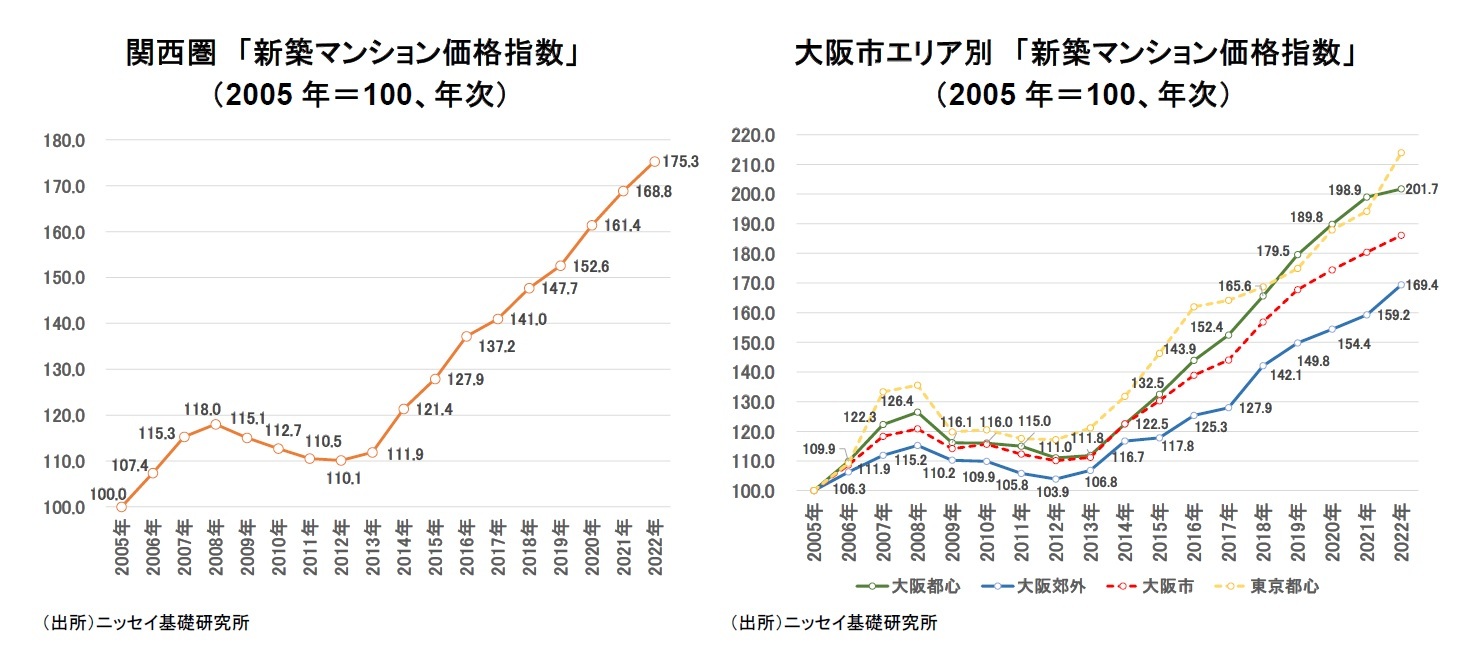 関西圏　「新築マンション価格指数」 （2005年＝100、年次）/大阪市エリア別　「新築マンション価格指数」 （2005年＝100、年次）