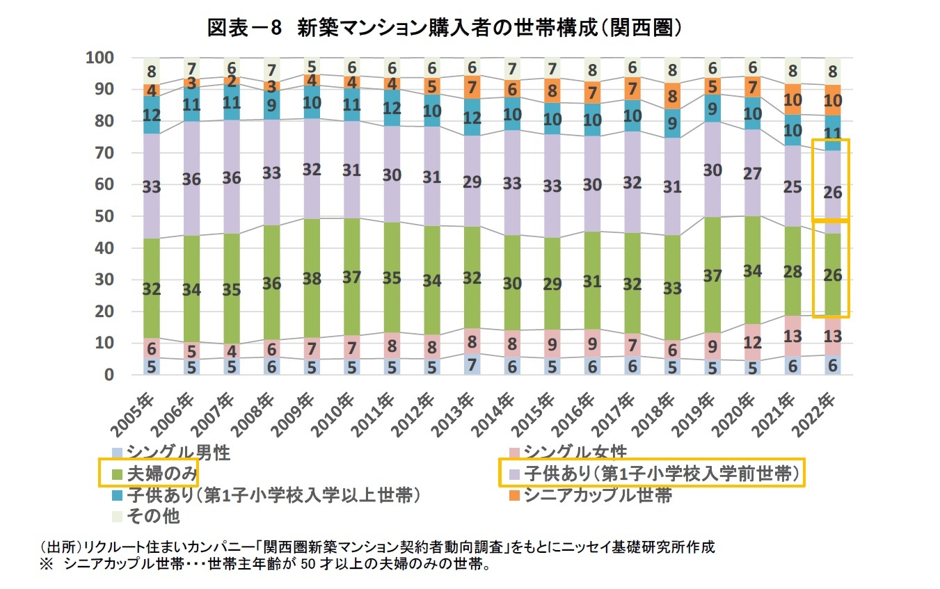 図表－8　新築マンション購入者の世帯構成（関西圏）