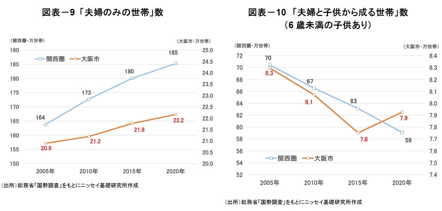 図表－9 「夫婦のみの世帯」数/図表－10　「夫婦と子供から成る世帯」数（6歳未満の子供あり）