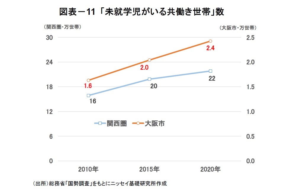 図表－11 「未就学児がいる共働き世帯」数