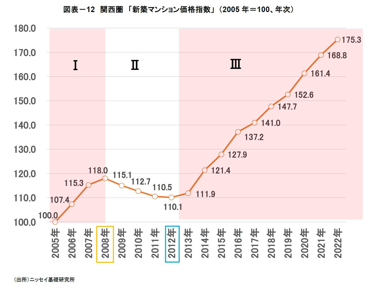 図表－12　関西圏　「新築マンション価格指数」 （2005年＝100、年次）