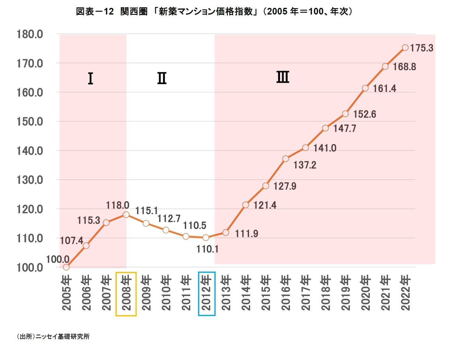 図表-12 関西圏 「新築マンション価格指数」 (2005年=100、年次)