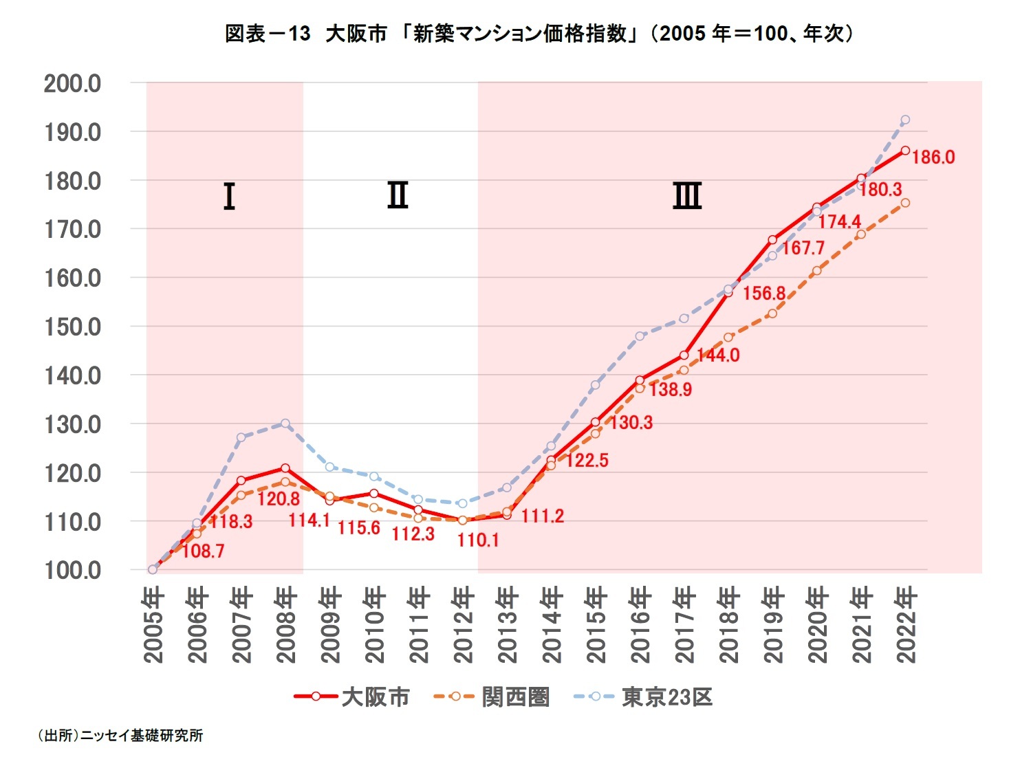図表－13　大阪市　「新築マンション価格指数」 （2005年＝100、年次）