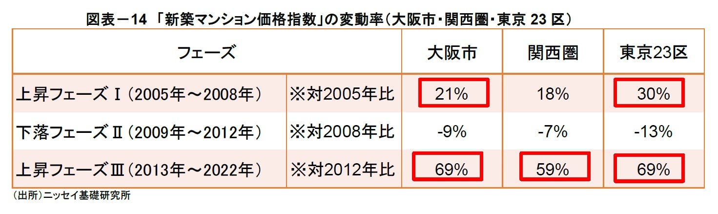 図表－14　「新築マンション価格指数」の変動率（大阪市・関西圏・東京23区）
