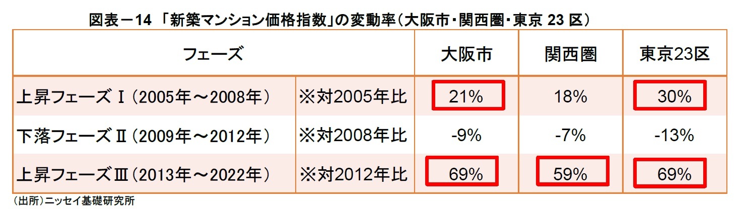 図表-14 「新築マンション価格指数」の変動率(大阪市・関西圏・東京23区)