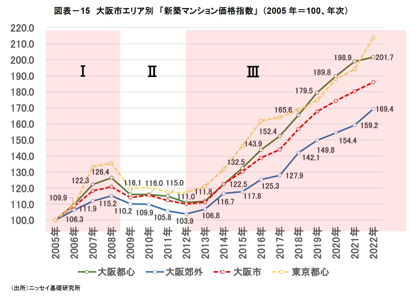 図表－15　大阪市エリア別　「新築マンション価格指数」 （2005年＝100、年次）