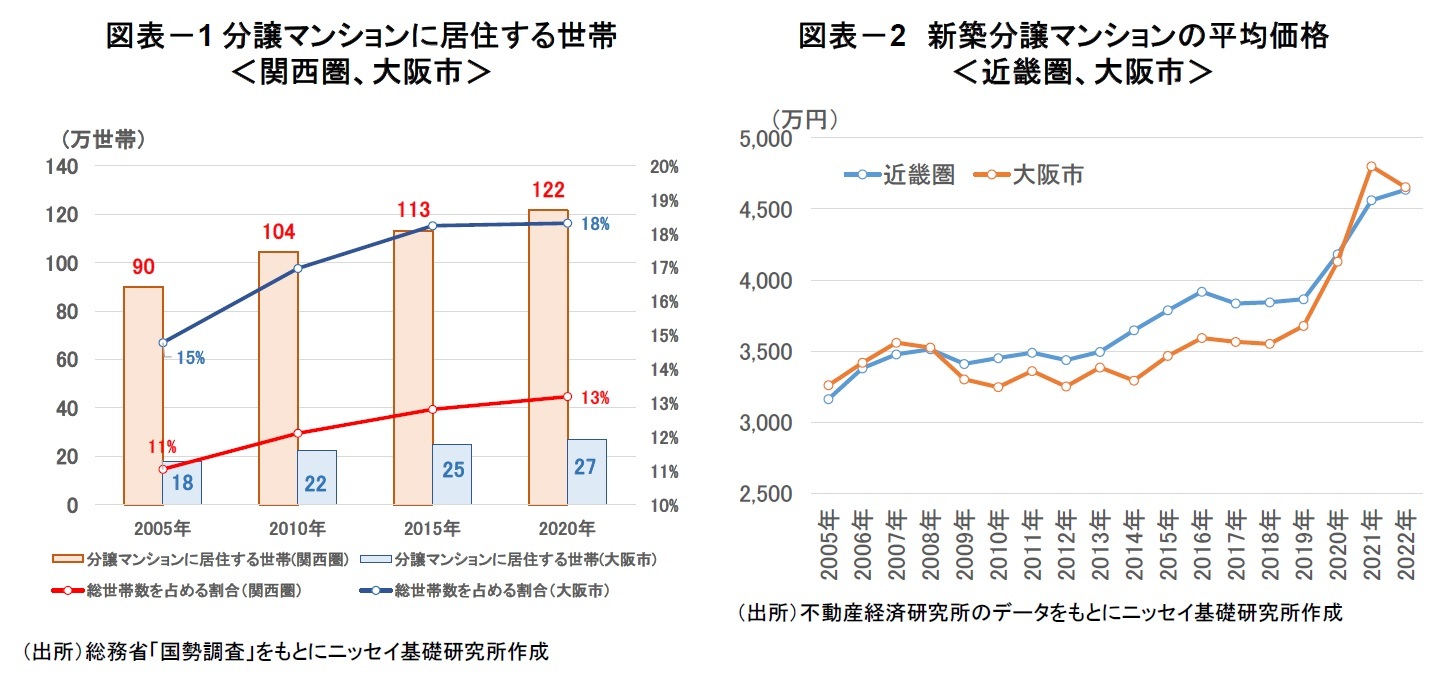 図表－1分譲マンションに居住する世帯＜関西圏、大阪市＞/図表－2　新築分譲マンションの平均価格＜近畿圏、大阪市＞