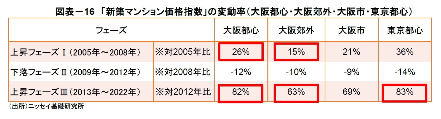 図表-16 「新築マンション価格指数」の変動率(大阪都心・大阪郊外・大阪市・東京都心)
