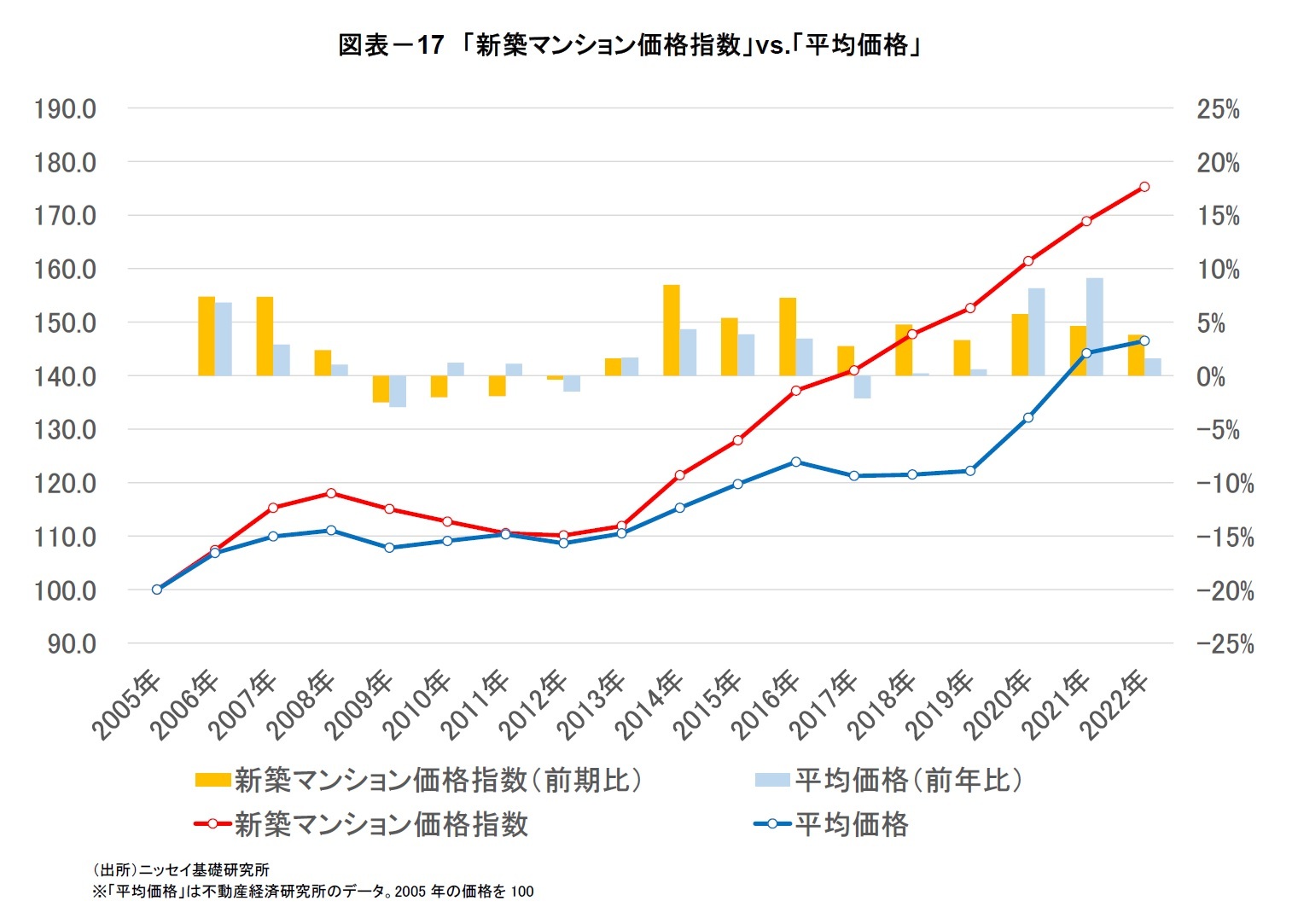 図表－17　「新築マンション価格指数」vs.「平均価格」