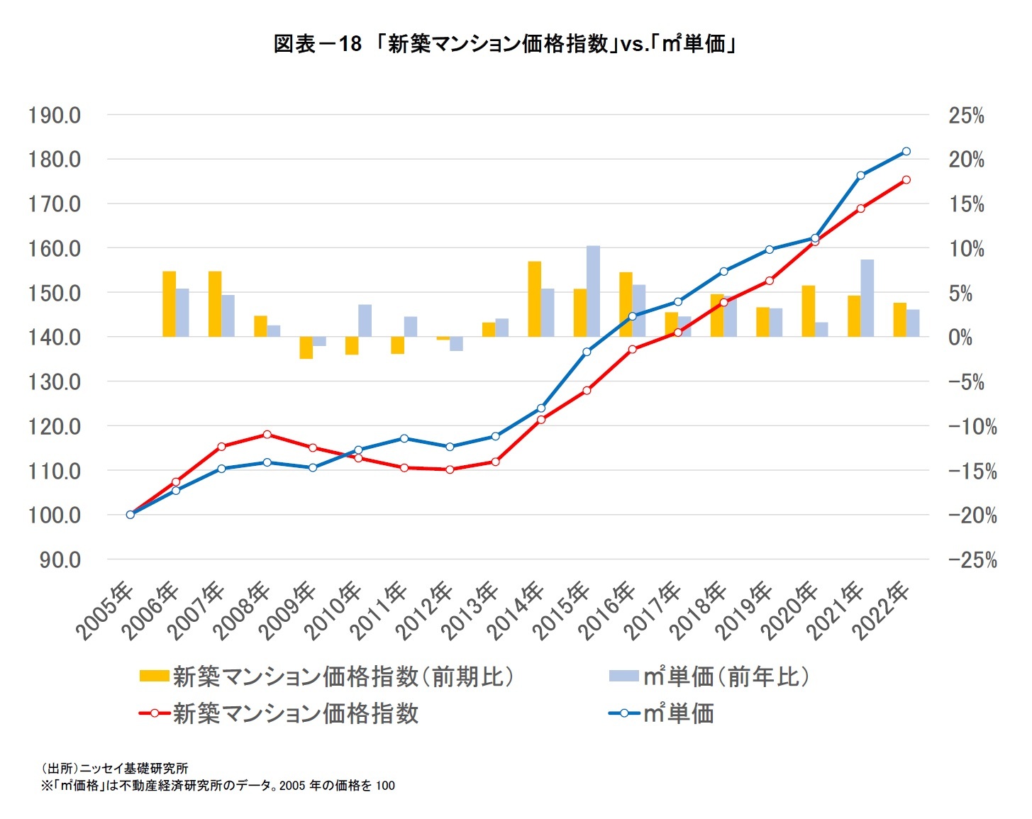 図表－18　「新築マンション価格指数」vs.「㎡単価」