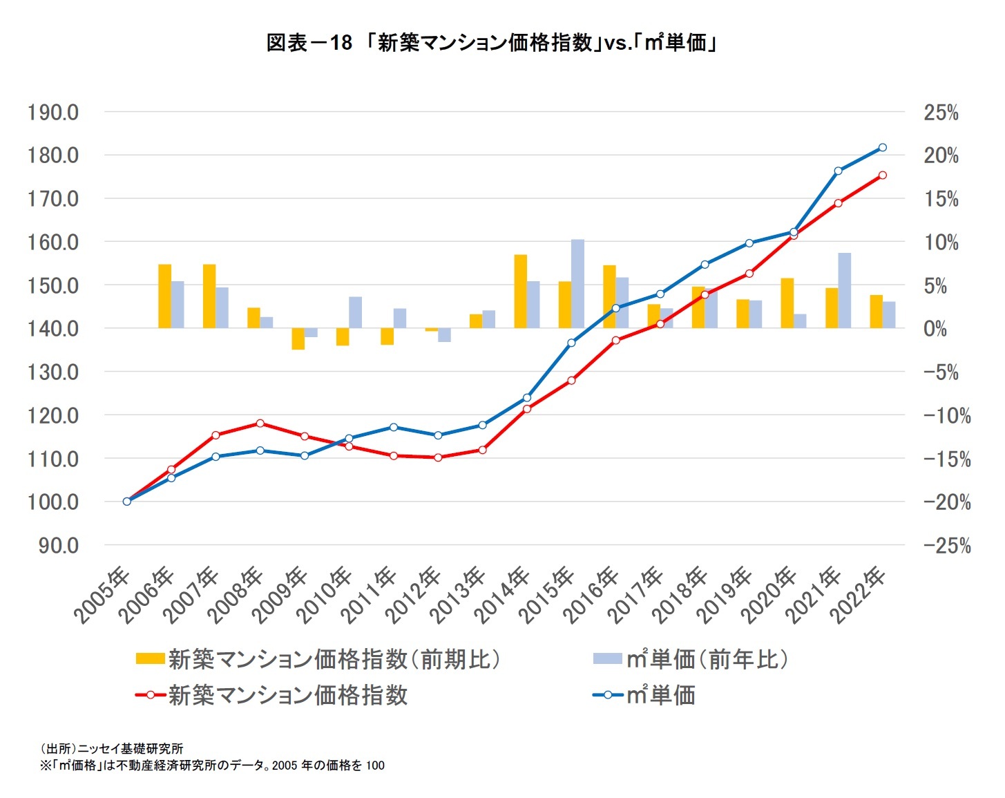 図表-18 「新築マンション価格指数」vs.「㎡単価」