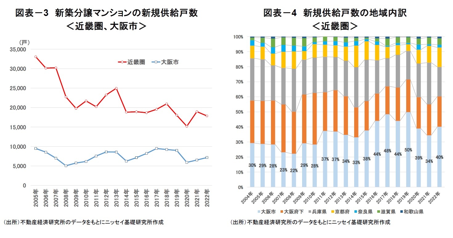 図表－3　新築分譲マンションの新規供給戸数＜近畿圏、大阪市＞/図表－4　新規供給戸数の地域内訳＜近畿圏＞