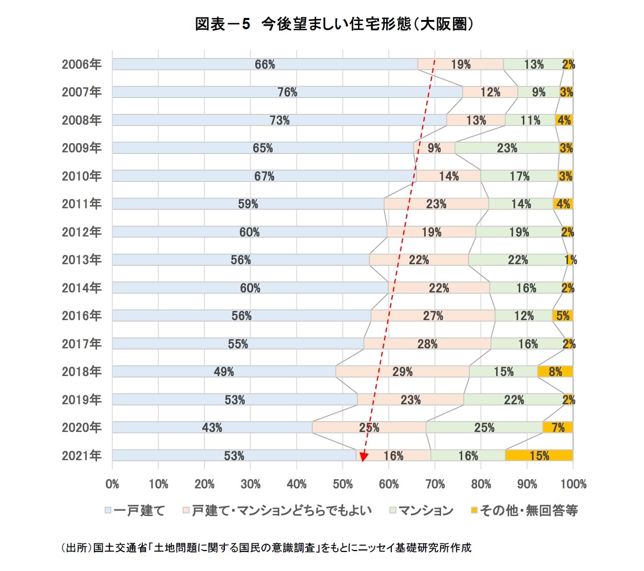 図表－5　今後望ましい住宅形態（大阪圏）