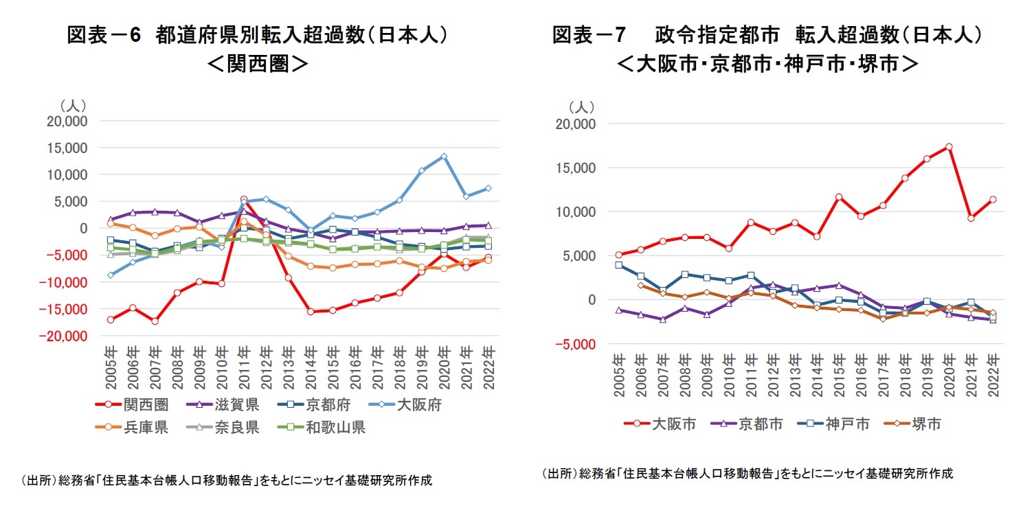 図表－6　都道府県別転入超過数（日本人）＜関西圏＞/図表－7　　政令指定都市　転入超過数（日本人）＜大阪市・京都市・神戸市・堺市＞