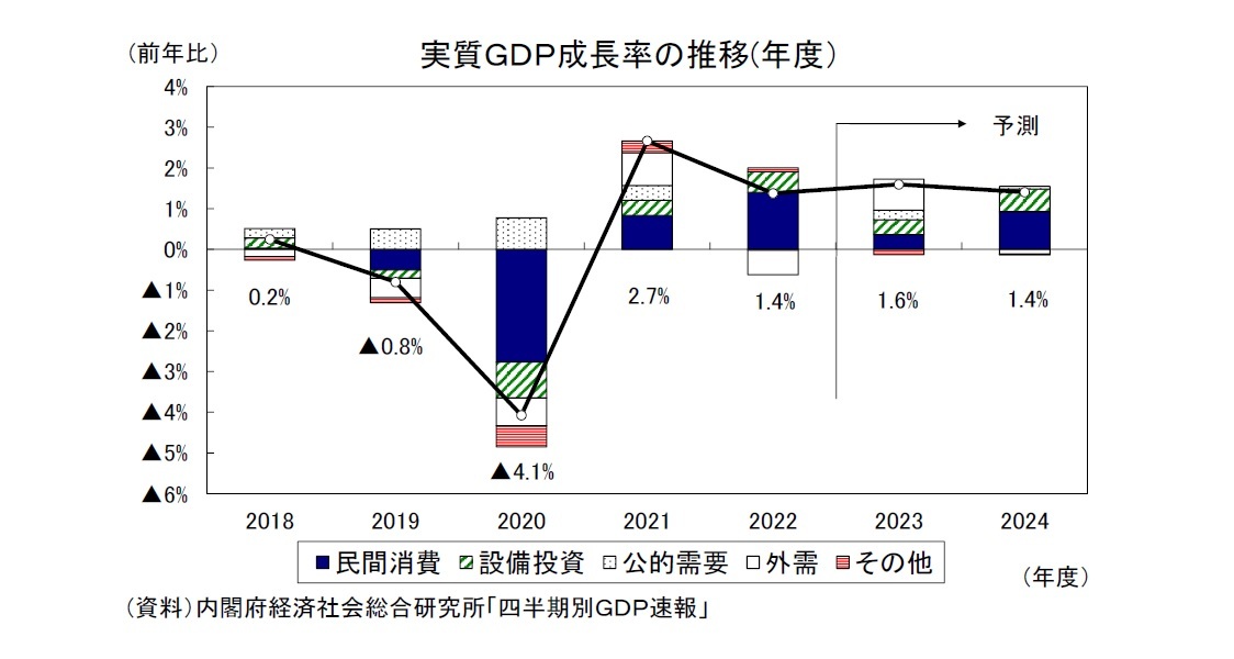 実質ＧＤＰ成長率の推移(年度）