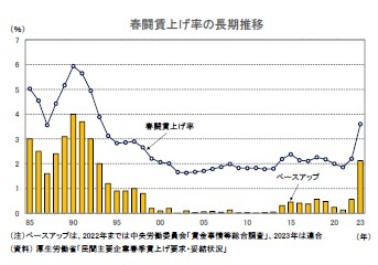 春闘賃上げ率の長期推移