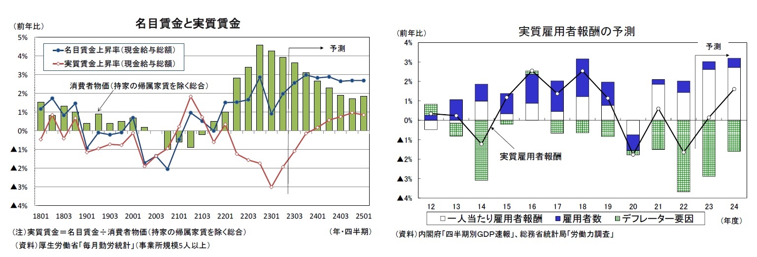 名目賃金と実質賃金/実質雇用者報酬の予測