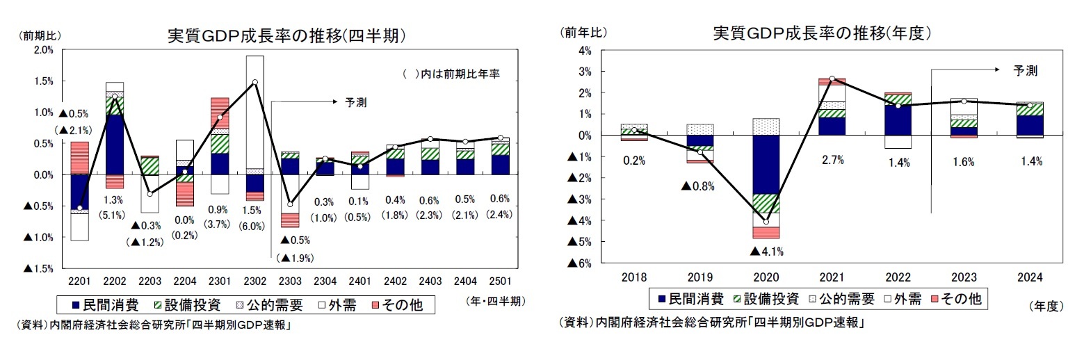 実質ＧＤＰ成長率の推移(四半期）/実質ＧＤＰ成長率の推移(年度）