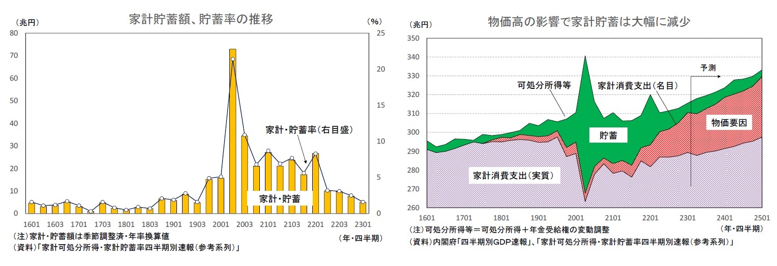 家計貯蓄額、貯蓄率の推移/物価高の影響で家計貯蓄は大幅に減少