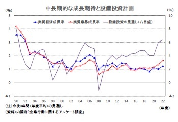 中長期的な成長期待と設備投資計画
