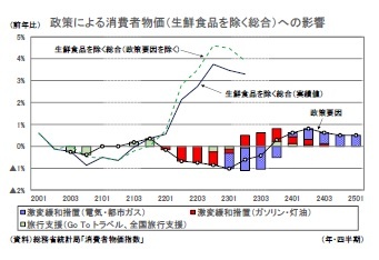 政策による消費者物価(生鮮食品を除く総合)への影響