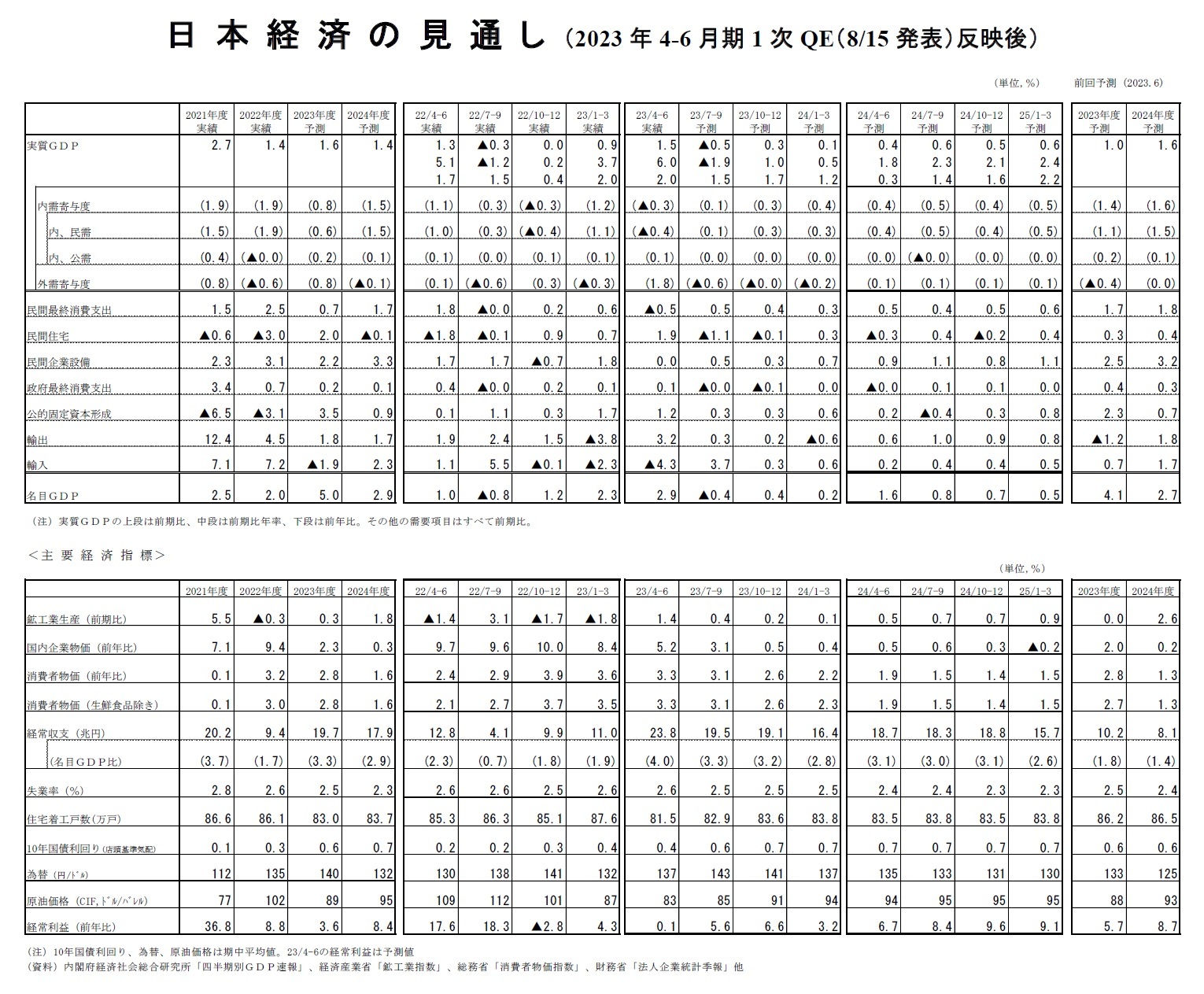 日本経済の見通し（2023年4-6月期1次QE（8/15発表）反映後）