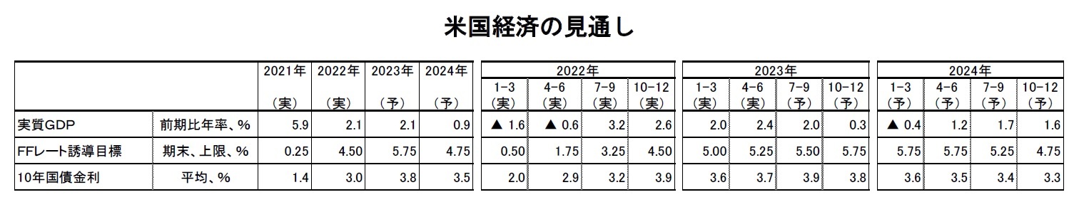 米国経済の見通し