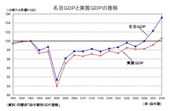 名目ＧＤＰと実質ＧＤＰの推移