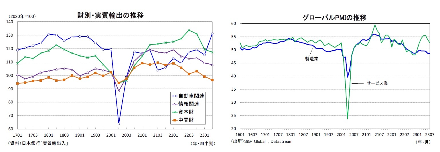 財別・実質輸出の推移/グローバルPMIの推移