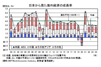 日本から見た海外経済の成長率