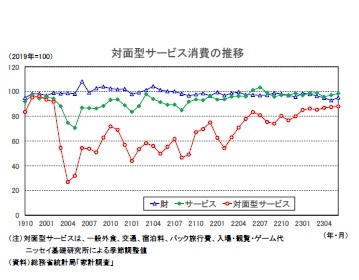 対面型サービス消費の推移