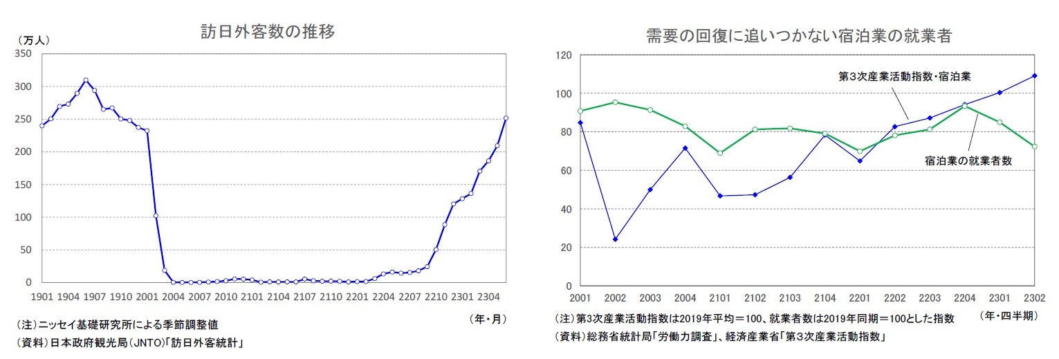 訪日外客数の推移/需要の回復に追いつかない宿泊業の就業者