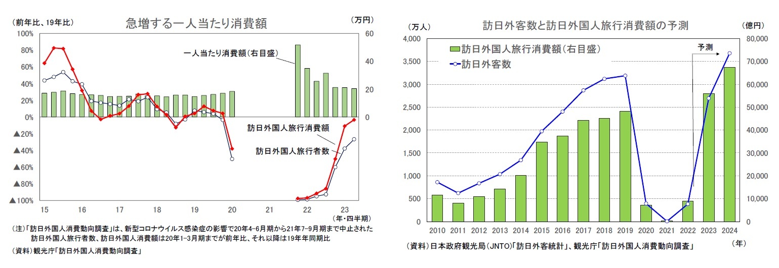 急増する一人当たり消費額/訪日外客数と訪日外国人旅行消費額の予測