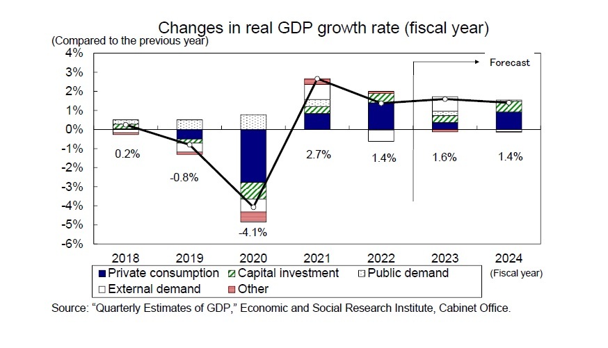 Changes in real GDP growth rate (fiscal year)