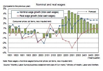 Nominal and real wages