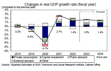 Changes in real GDP growth rate (fiscal year)