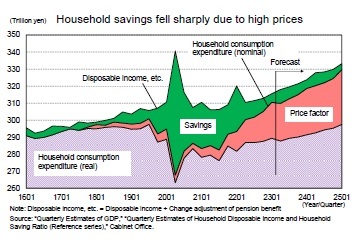Household savings fell sharply due to high prices