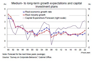 Medium-to long-term growth expectations and capital Investment plans