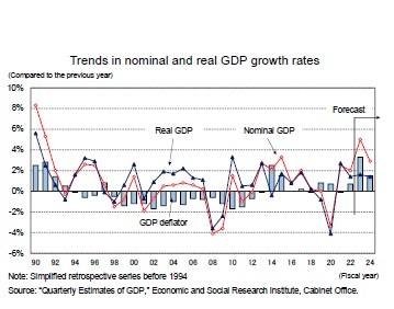Trends in nominal and real GDP growth rates