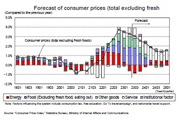 Forecast of consumer prices (total excluding fresh
