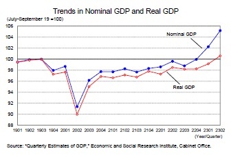 Trends in Nominal GDP and Real GDP