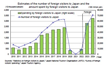 Estimates of the number of foreign visitors to Japan and the amount spent by foreign visitors to Japan
