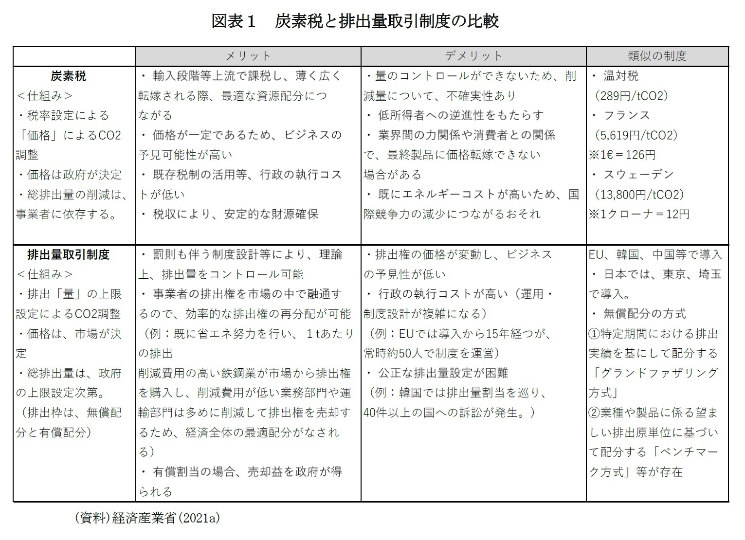 図表1 炭素税と排出量取引制度の比較