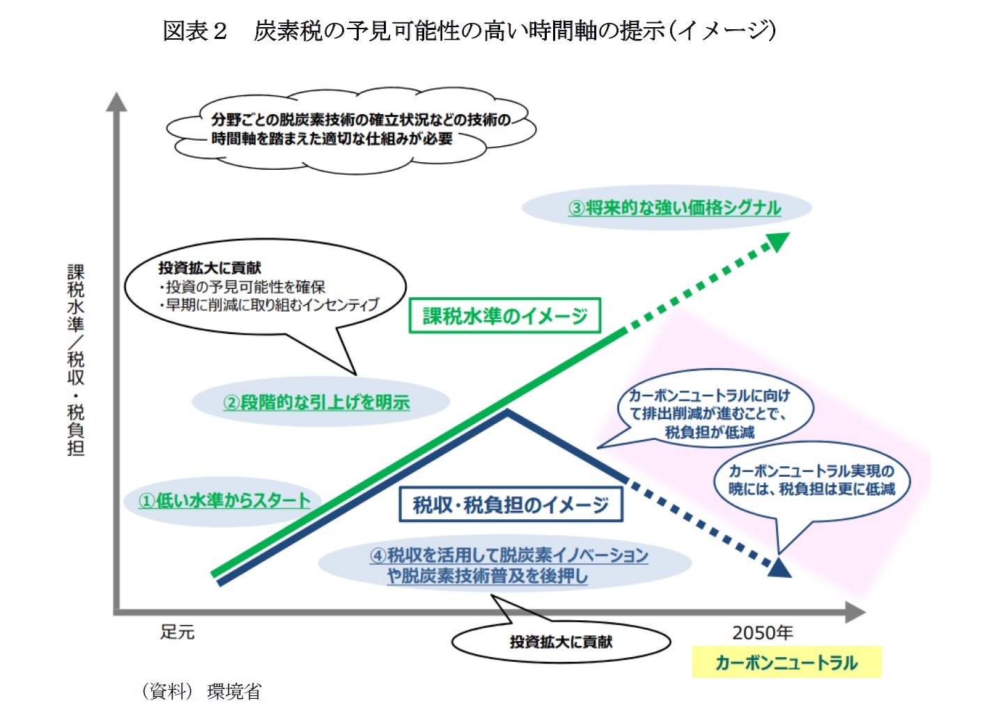 図表２　炭素税の予見可能性の高い時間軸の提示(イメージ)