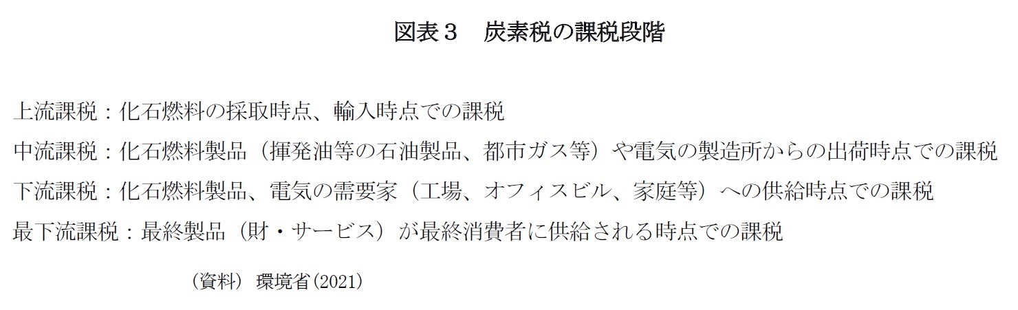図表３　炭素税の課税段階