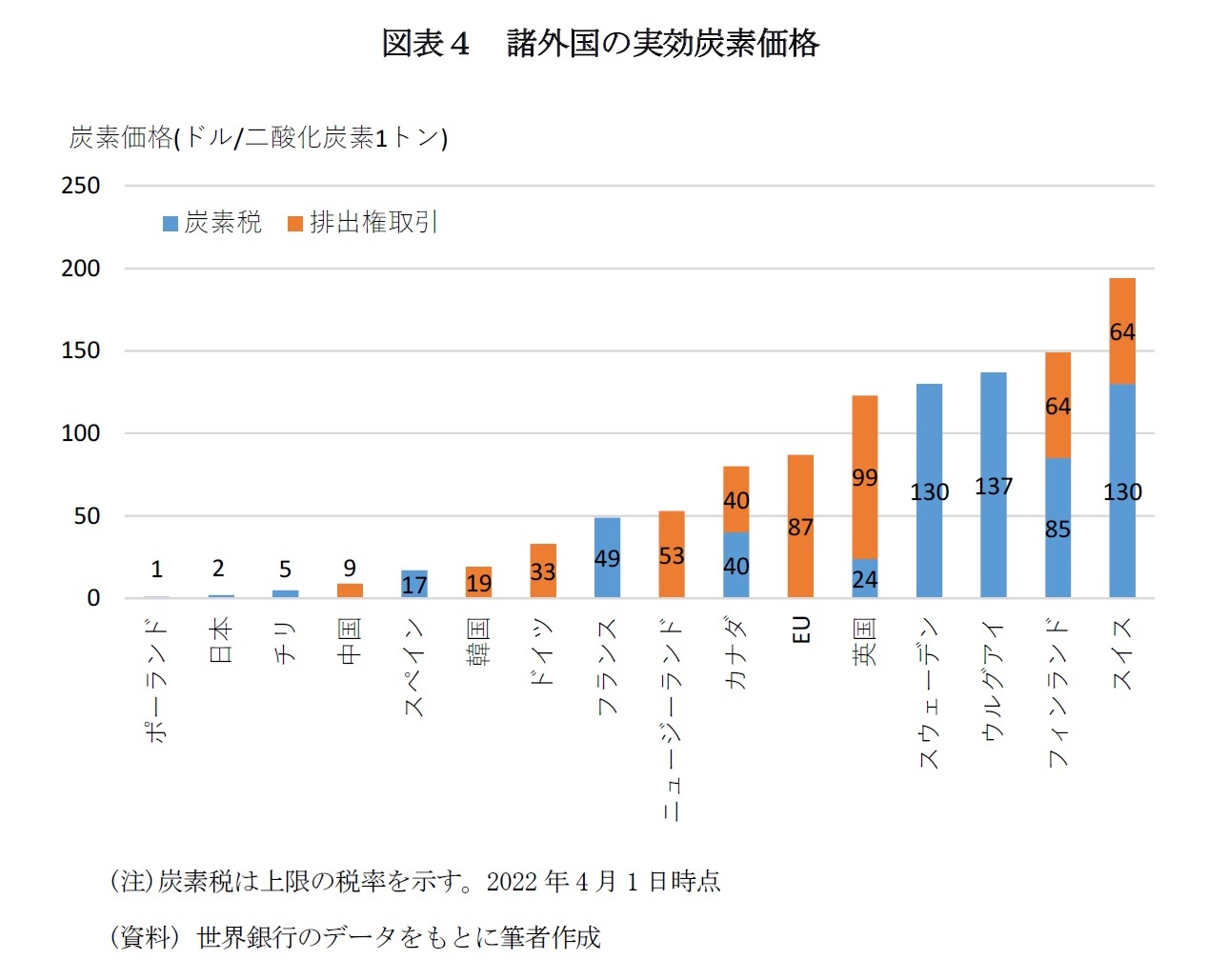 図表４　諸外国の実効炭素価格
