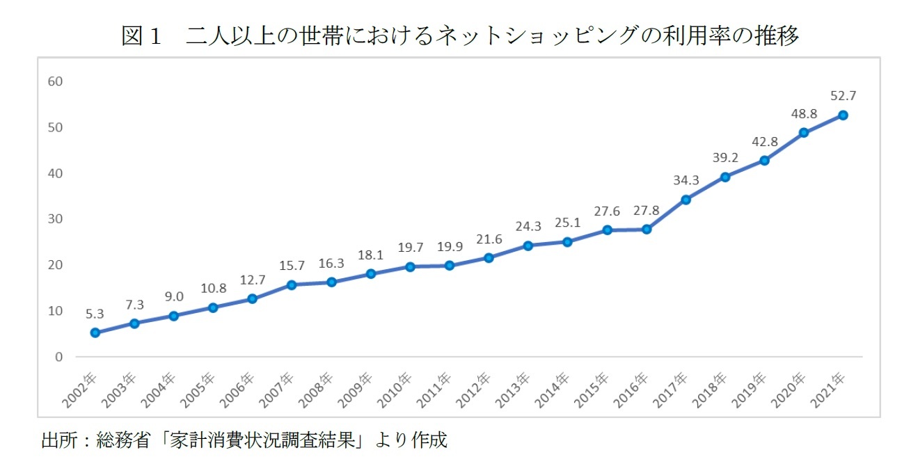 図1　二人以上の世帯におけるネットショッピングの利用率の推移