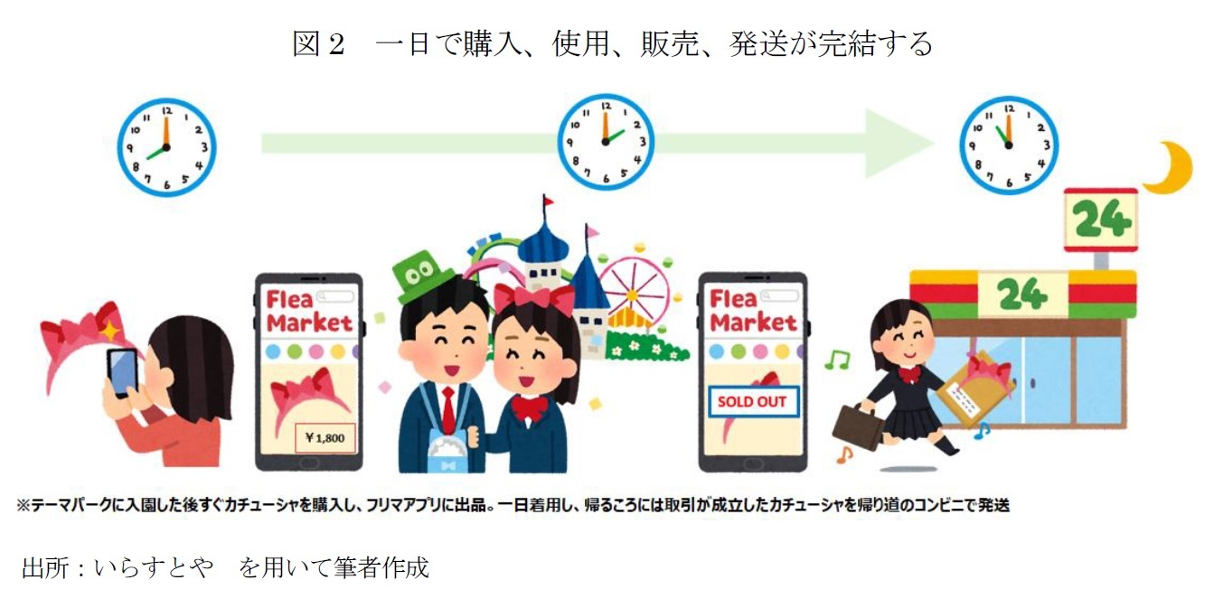 図2　一日で購入、使用、販売、発送が完結する