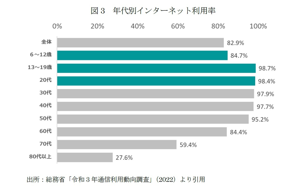 図3　年代別インターネット利用率